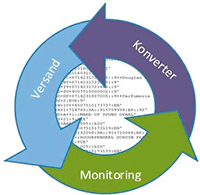 Ablaufphasen der EDI-Nachrichtenkonvertierung (Datendrehscheibe, Datenmanagementplattform, Converter)