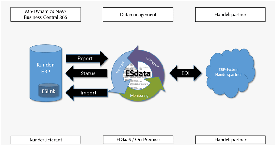Datenmangagementplattform: Ablaufdarstellung der EDI-Belegverarbeitung sowie EDI-Monitoring, ERP-System.